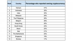 Finder的民意调查显现越南在全球范围内持有最高