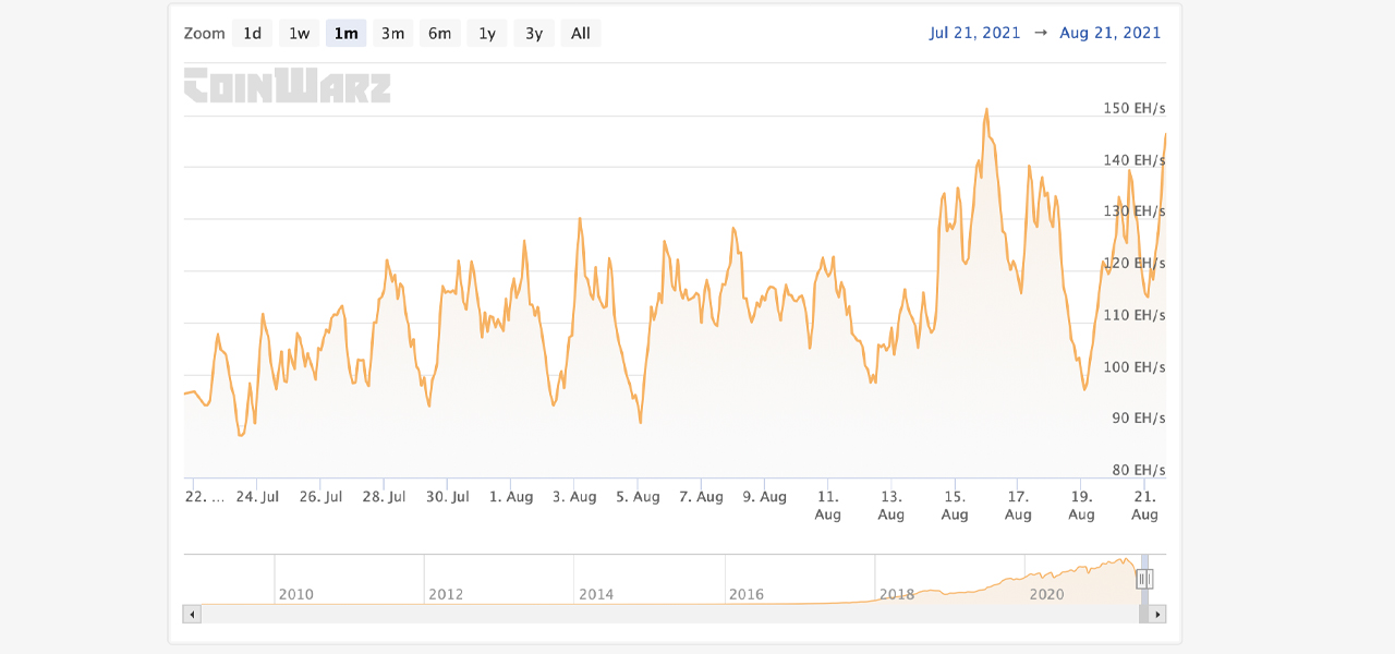 Bitcoin Hashrate Jumps 110% From 69 Exahash Low, Hash Climbs 53% Over the Last 30 Days