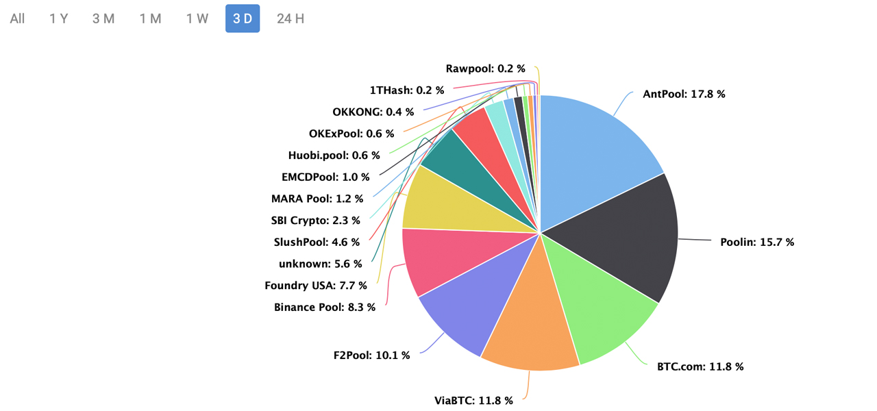 Bitcoin Hashrate Jumps 110% From 69 Exahash Low, Hash Climbs 53% Over the Last 30 Days