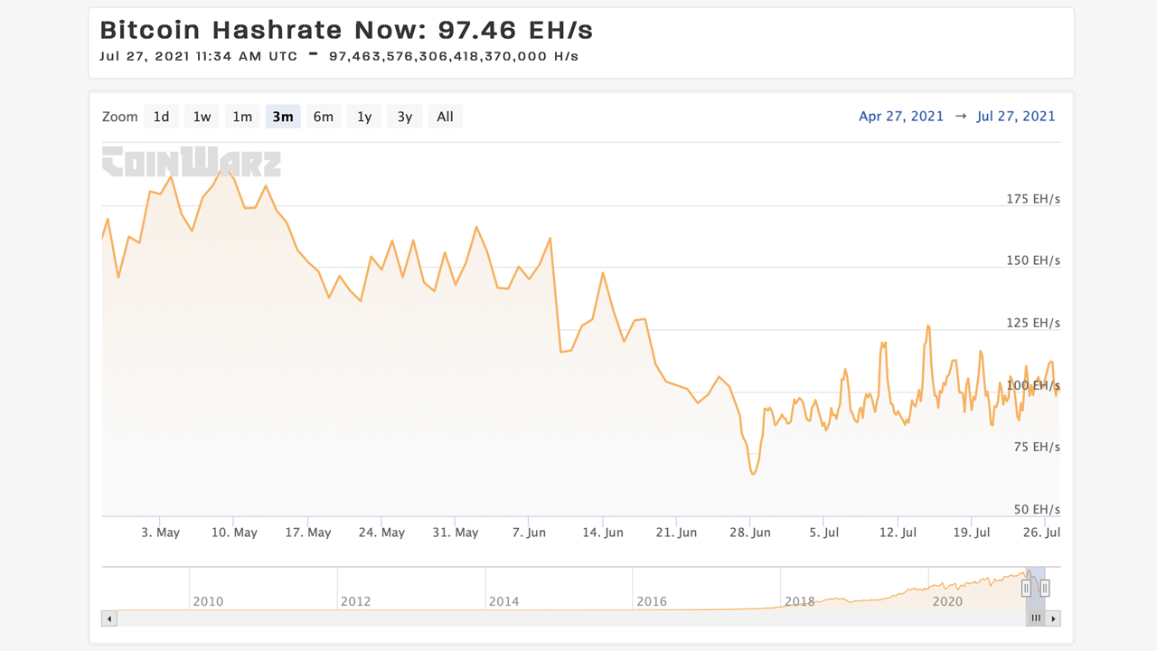 Bitcoin Mining Difficulty Parameter Set to Increase for the First Time in 8 Weeks