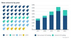 本年欧洲筹集了20个独角兽，包含加密公司