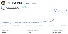 <b>Shiba Inu硬币价格飙升作为Coinbase Pro宣告Shib Crypu</b>