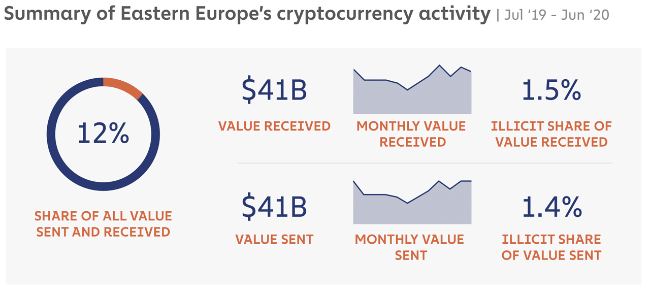 East Asia Dominates World's Onchain Crypto Activity, Europe and North America Trail Behind