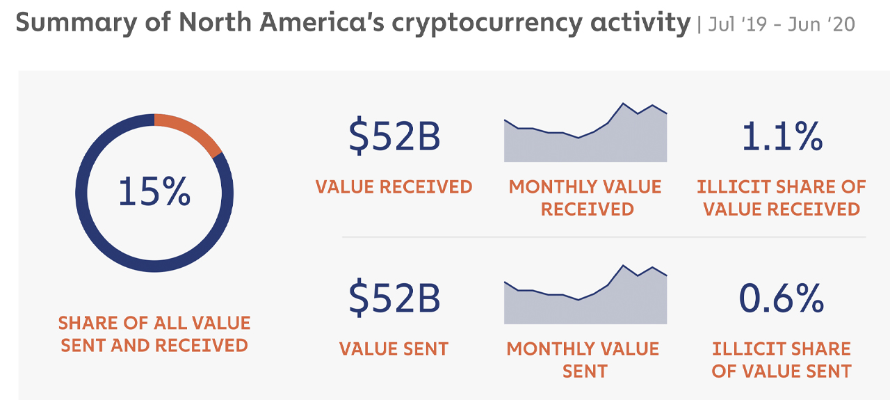 East Asia Dominates World's Onchain Crypto Activity, Europe and North America Trail Behind