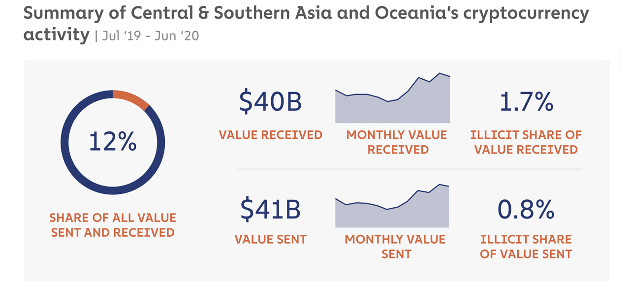 East Asia Dominates World's Onchain Crypto Activity, Europe and North America Trail Behind