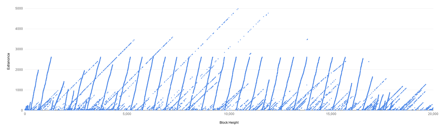 A New Satoshi Nakamoto Stash Estimate Claims Creator Mined 