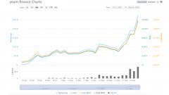 巴望金融令牌在5天内跳动270％ -  Defi Token YFI现在