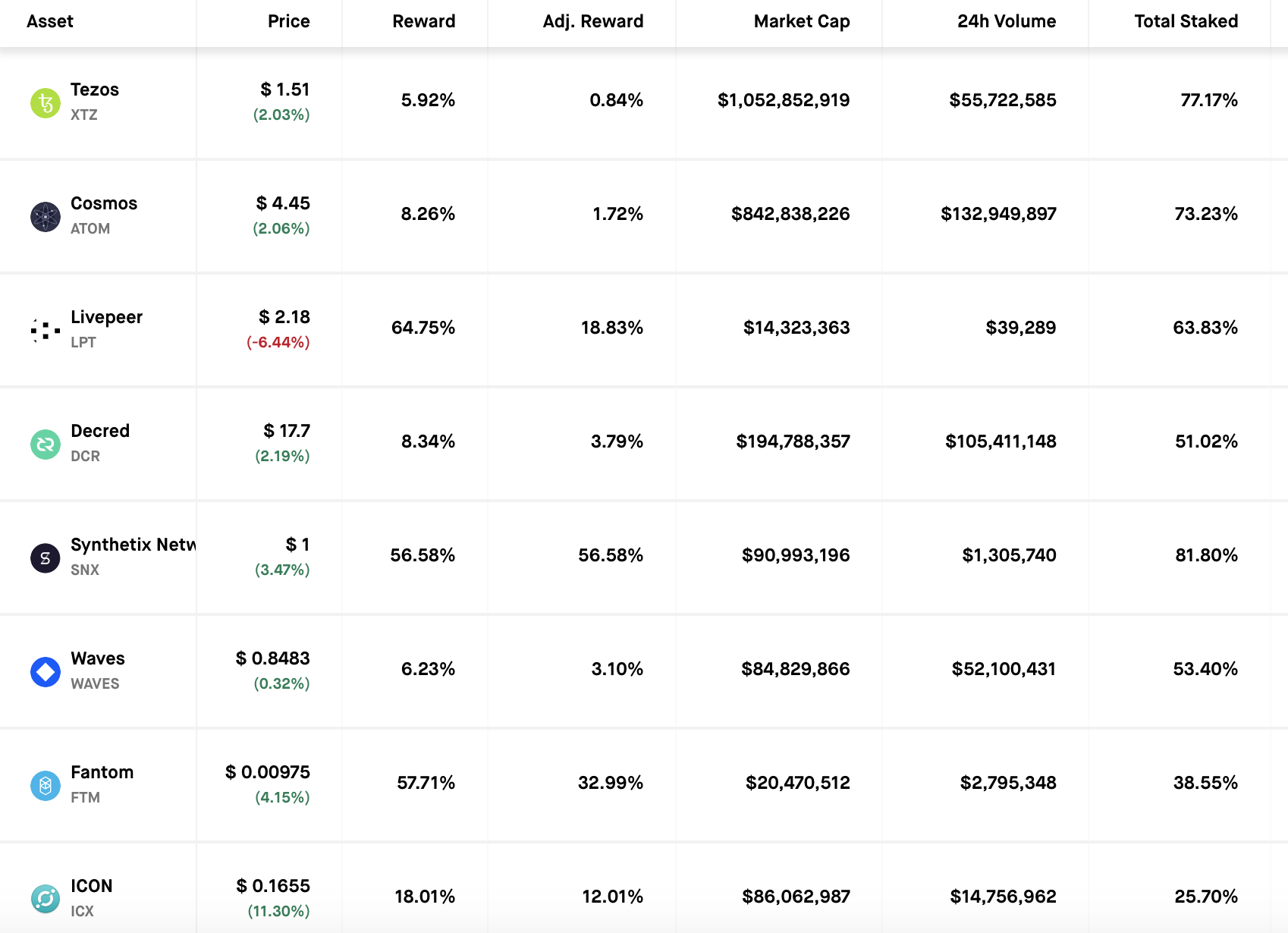 Everybody’s Staking But Who’s Using Proof of Stake Blockchains?