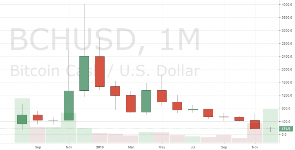 Markets Update: BCH and BTC Set to Post Record 5 Months of Consecutive Red Candles