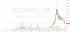 Markets更新：BCH和BTC设置为接连5个月的接连红蜡烛