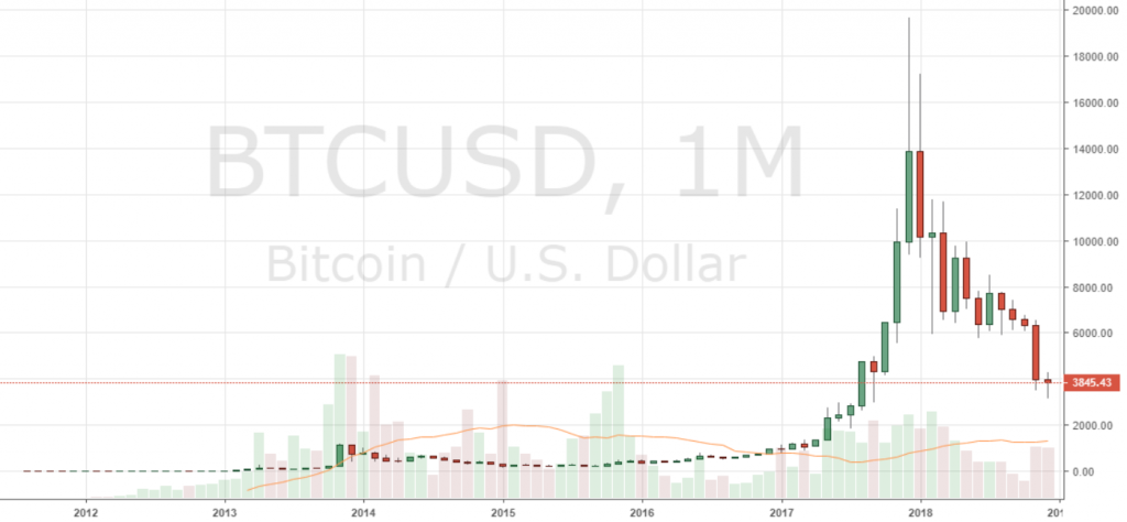 Markets Update: BCH and BTC Set to Post Record 5 Months of Consecutive Red Candles