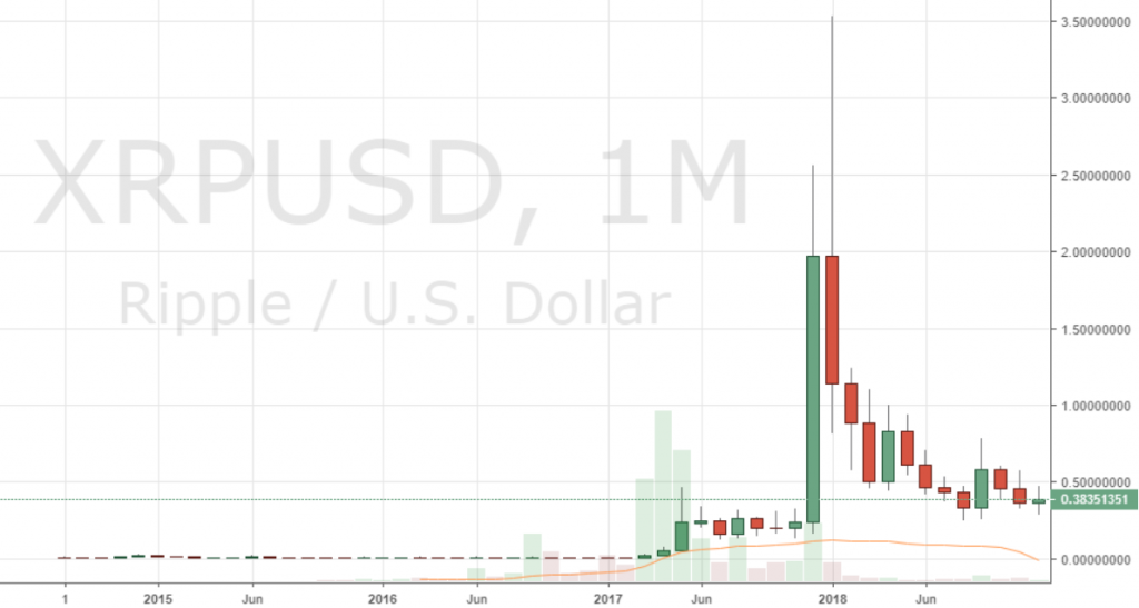 Markets Update: BCH and BTC Set to Post Record 5 Months of Consecutive Red Candles