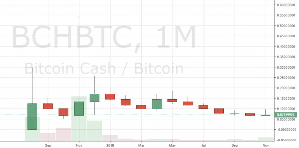 Markets Update: BCH and BTC Set to Post Record 5 Months of Consecutive Red Candles