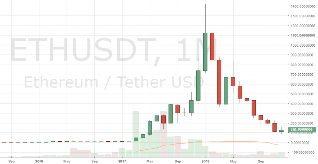 Markets Update: BCH and BTC Set to Post Record 5 Months of Consecutive Red Candles