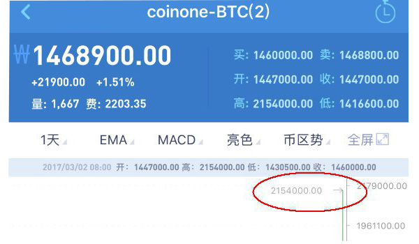 Bitcoin's Rocket Boosters on Full Throttle as Price Skyrockets 