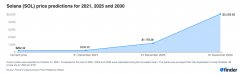 Finder的专家估计索拉纳将超越2025美元的1,100美元