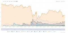 Crypto经济价值超越3个月的价值83％，Myriad Linkto