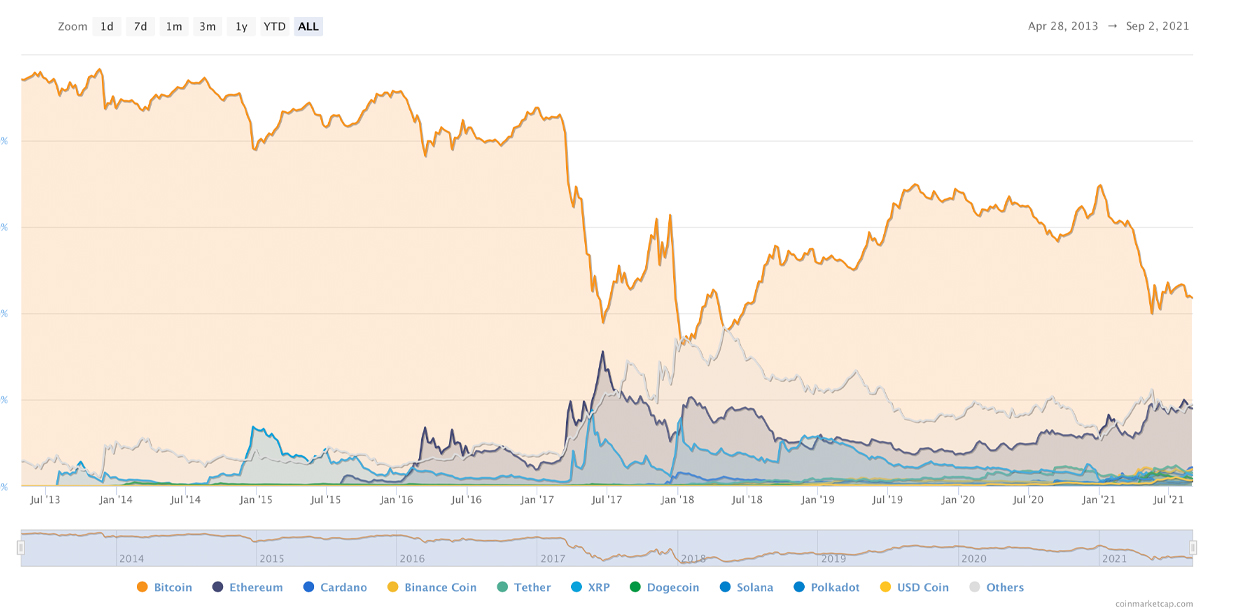 Crypto Economy Gains 83% in Value Over Last 3 Months, Myriad of Lesser-Known Coins Spike