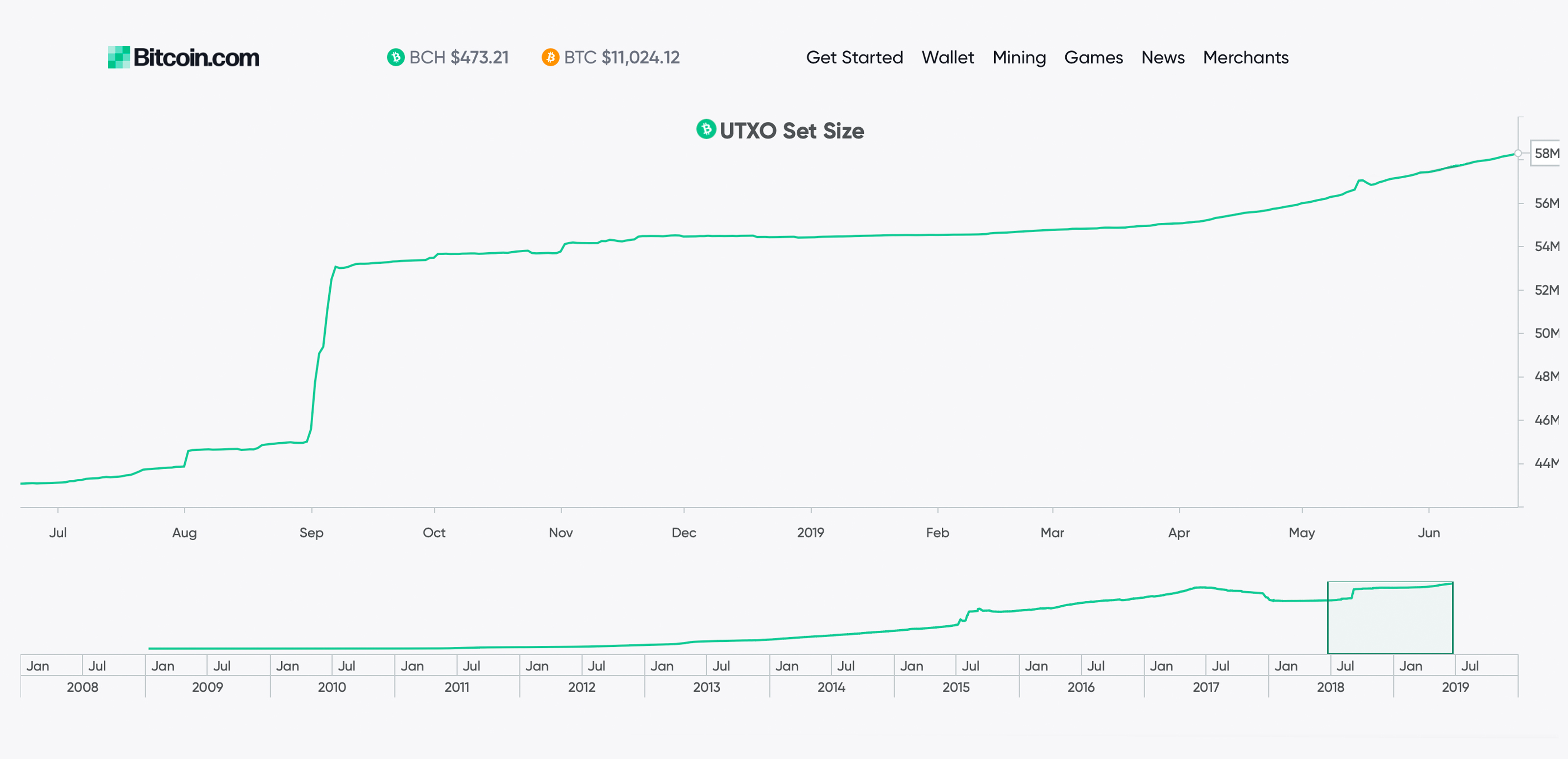 Bitcoin Cash Shows Phenomenal Growth in the First Two Quarters of 2019 Bitcoin Cash Shows Phenomenal Growth in the First Two Quarters of 2019