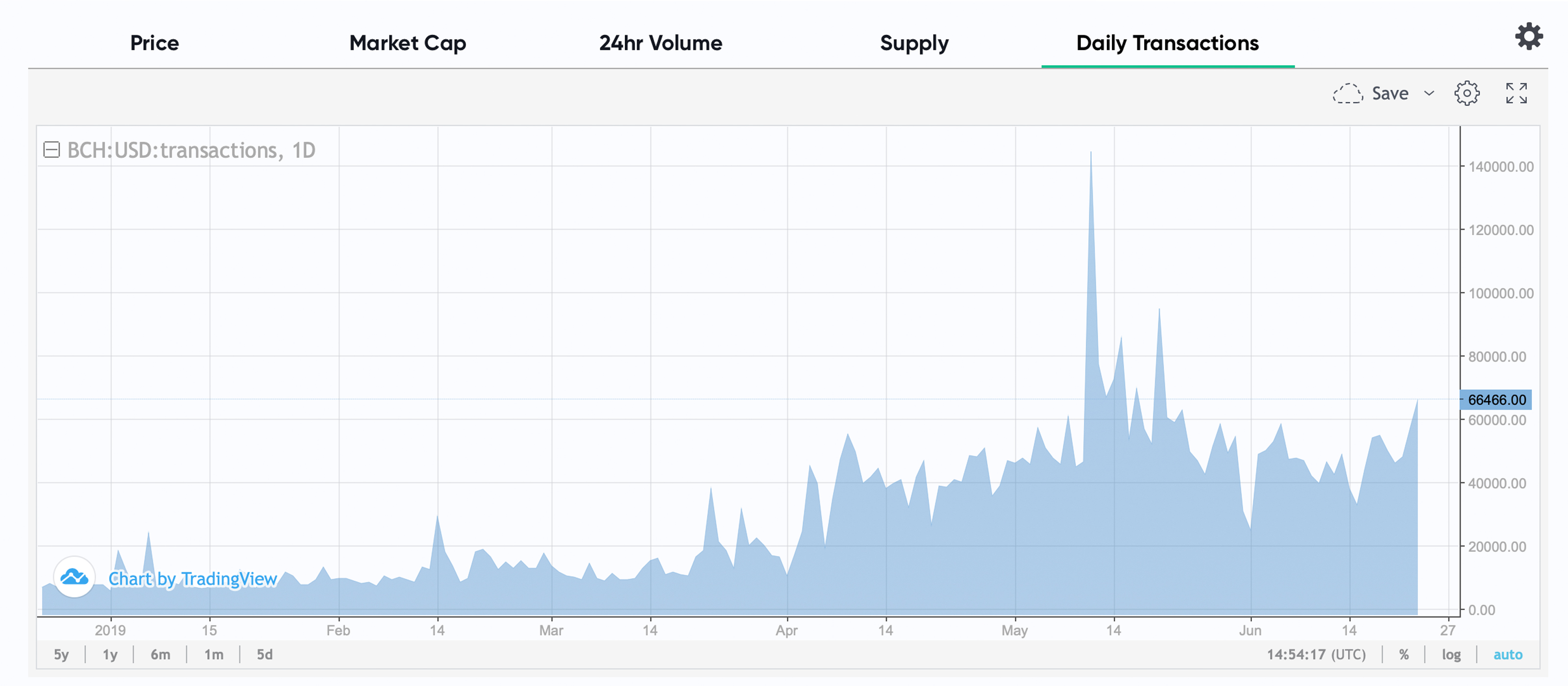 Bitcoin Cash Shows Phenomenal Growth in the First Two Quarters of 2019