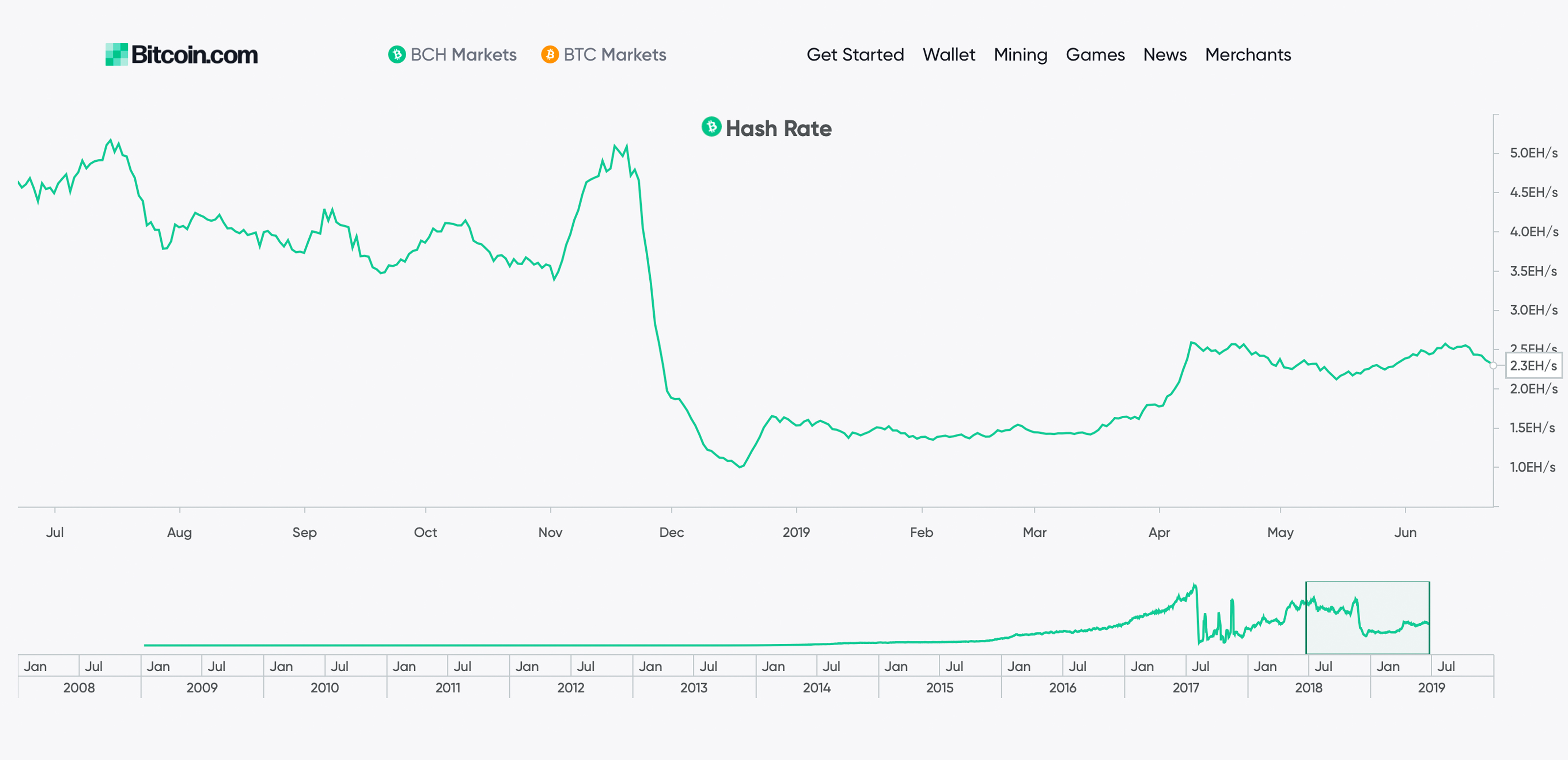 Bitcoin Cash Shows Phenomenal Growth in the First Two Quarters of 2019 Bitcoin Cash Shows Phenomenal Growth in the First Two Quarters of 2019
