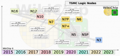 Bitmain和Canaan在2020年提醒5nm比特币采矿芯片